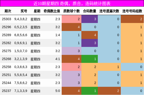 奇偶分析，质合分析，连码分析