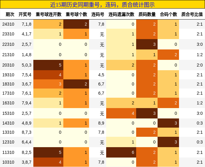 重号分析，连码分析，质合分析