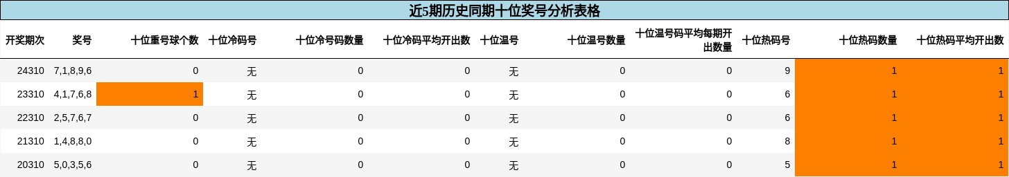 十位奖号分析