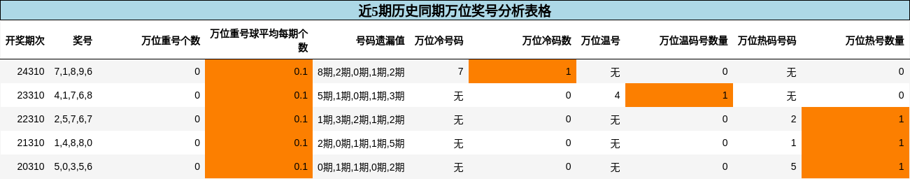 万位奖号分析