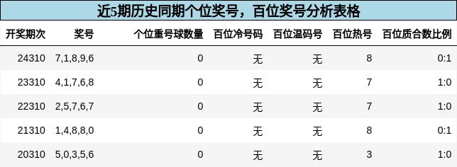 个位奖号分析，百位奖号分析