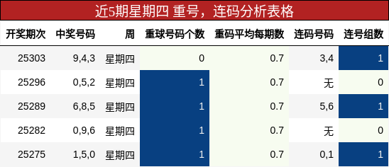 重号分析，连码分析