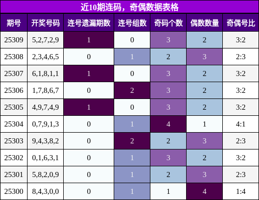 连码分析，奇偶分析