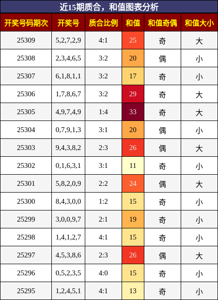 质合分析，和值分析