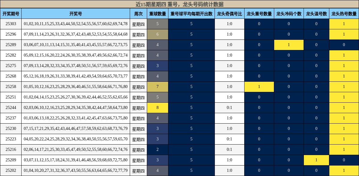 重号分析，龙头号码分析
