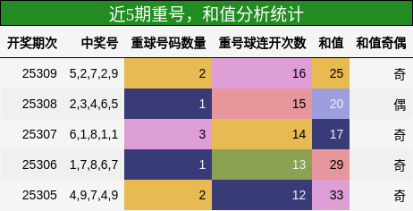重号分析，和值分析
