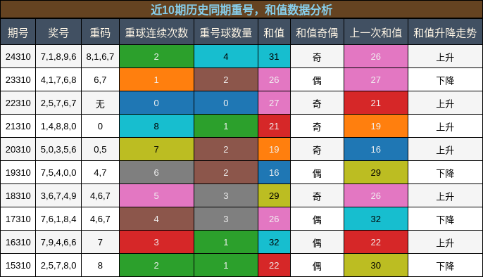 重号分析，和值分析