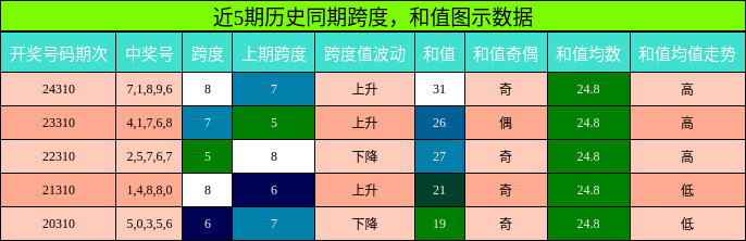 跨度分析，和值分析