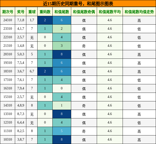 重号分析，和尾分析