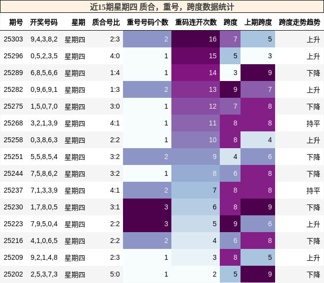 质合分析，重号分析，跨度分析