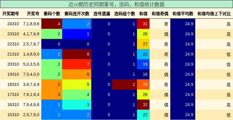 重号分析，连码分析，和值分析