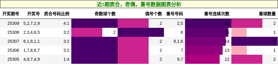 质合分析，奇偶分析，重号分析