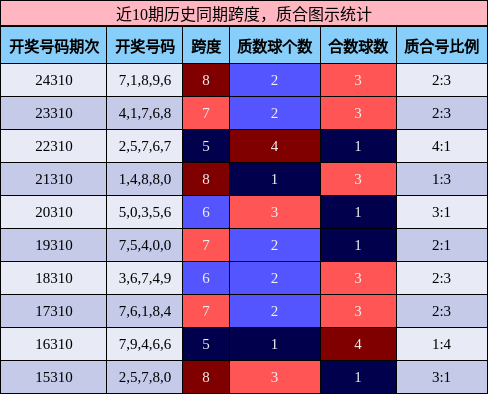 跨度分析，质合分析