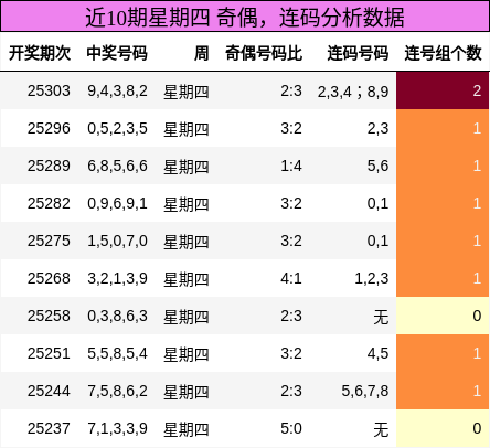奇偶分析，连码分析