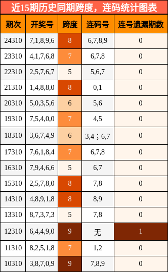 跨度分析，连码分析