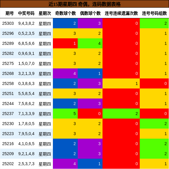 奇偶分析，连码分析