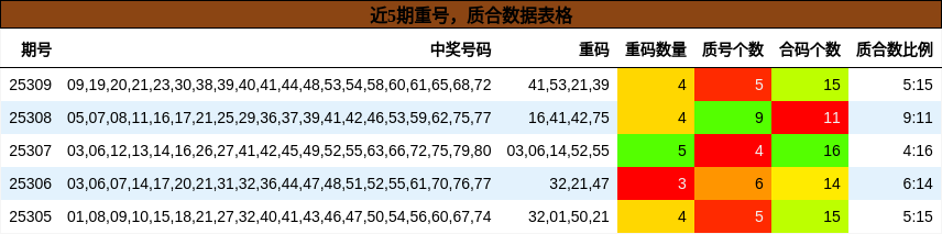 重号分析，质合分析