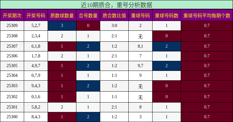 质合分析，重号分析