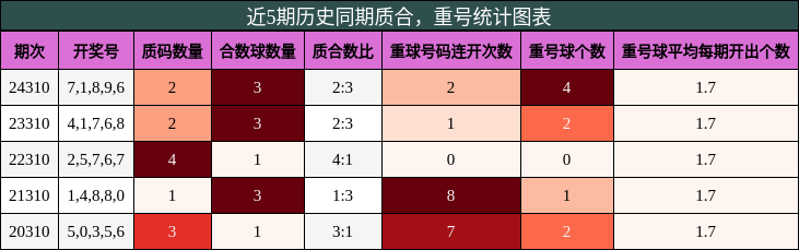 质合分析，重号分析