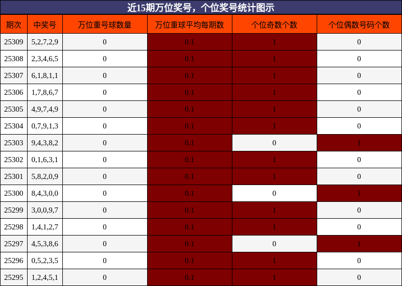 万位奖号分析，个位奖号分析