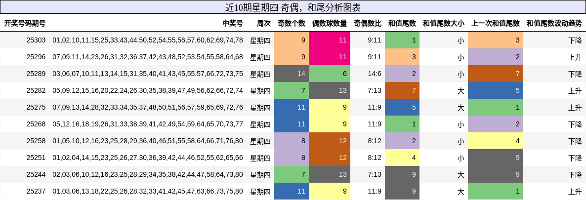 奇偶分析，和尾分析