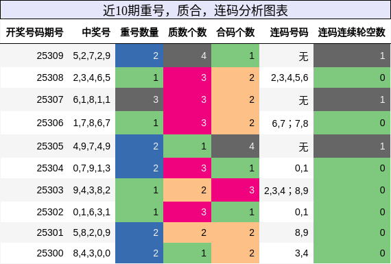 重号分析，质合分析，连码分析
