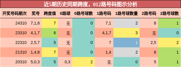跨度分析，012路号码分析
