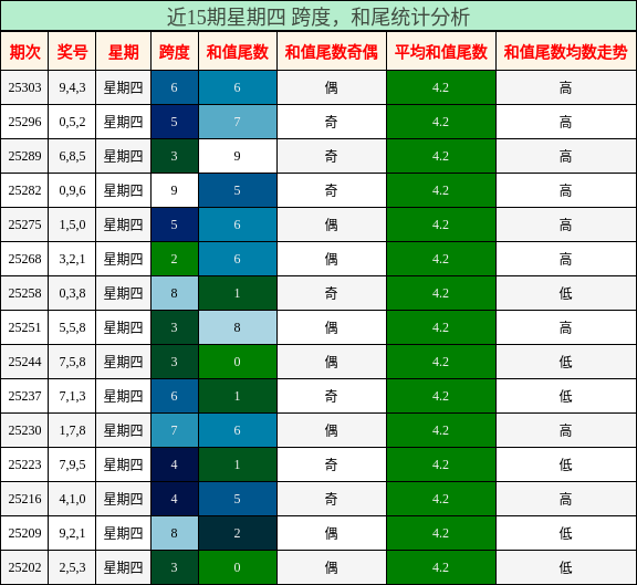 跨度分析，和尾分析