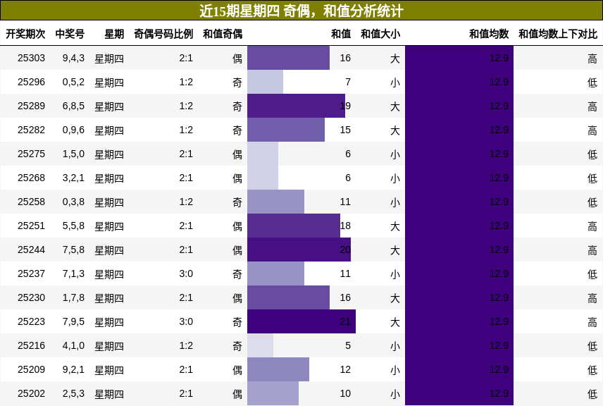 奇偶分析，和值分析