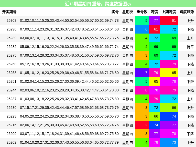 重号分析，跨度分析