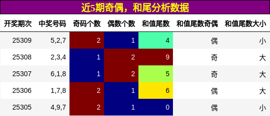 奇偶分析，和尾分析