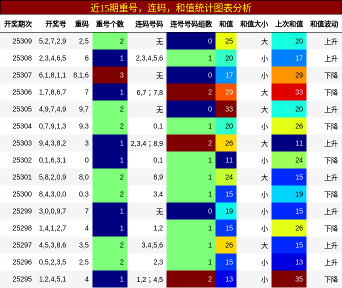 重号分析，连码分析，和值分析