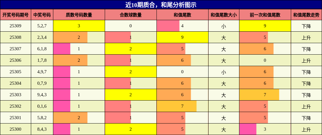 质合分析，和尾分析