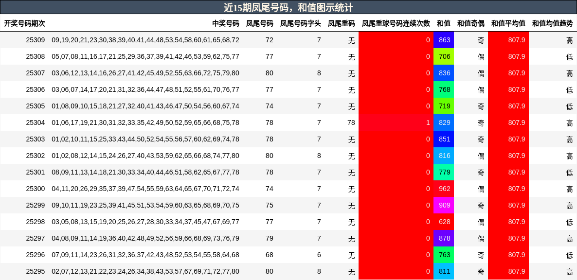 凤尾号码分析，和值分析