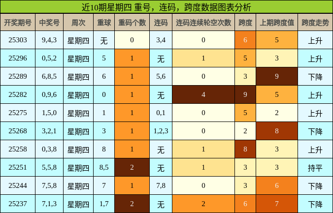 重号分析，连码分析，跨度分析
