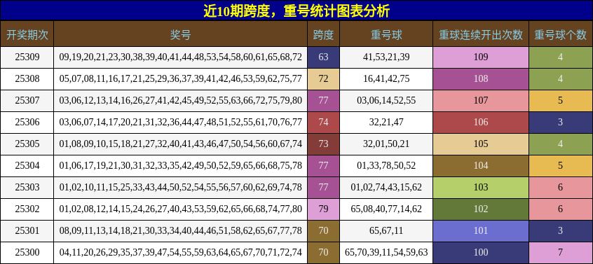 跨度分析，重号分析