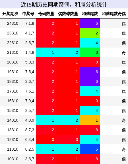 奇偶分析，和尾分析