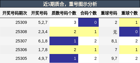 质合分析，重号分析
