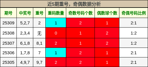 重号分析，奇偶分析