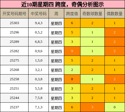 跨度分析，奇偶分析