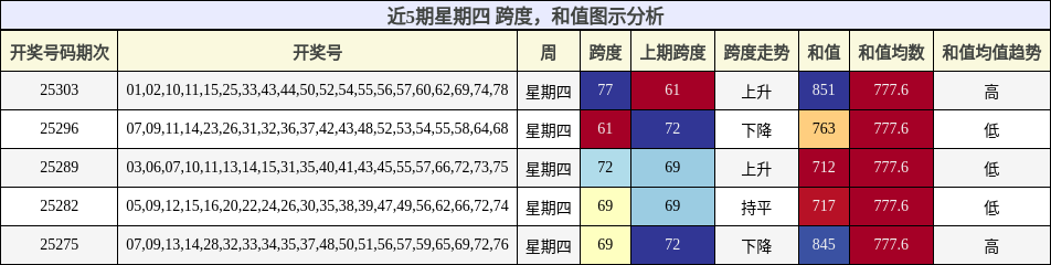 跨度分析，和值分析
