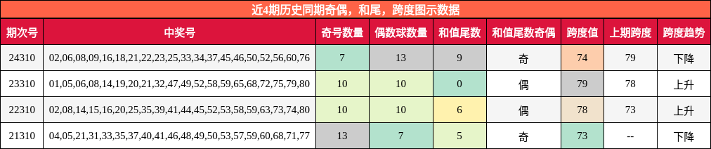 奇偶分析，和尾分析，跨度分析