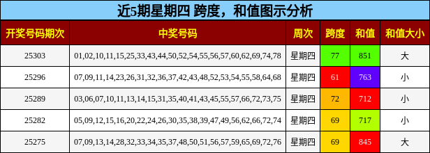 跨度分析，和值分析