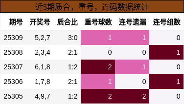 质合分析，重号分析，连码分析