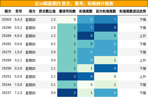 质合分析，重号分析，和尾分析