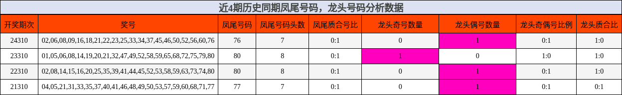 凤尾号码分析，龙头号码分析