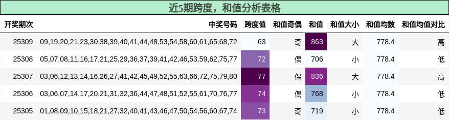 跨度分析，和值分析