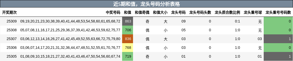 和值分析，龙头号码分析