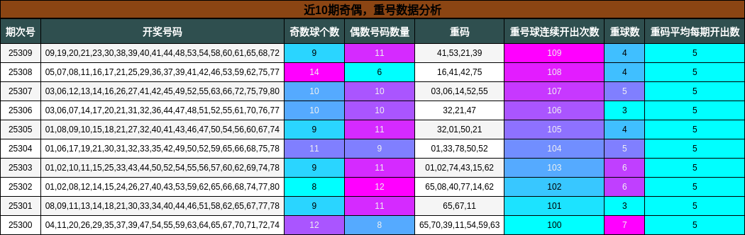 奇偶分析，重号分析
