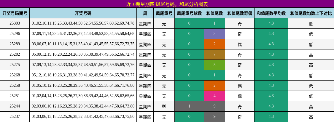 凤尾号码分析，和尾分析